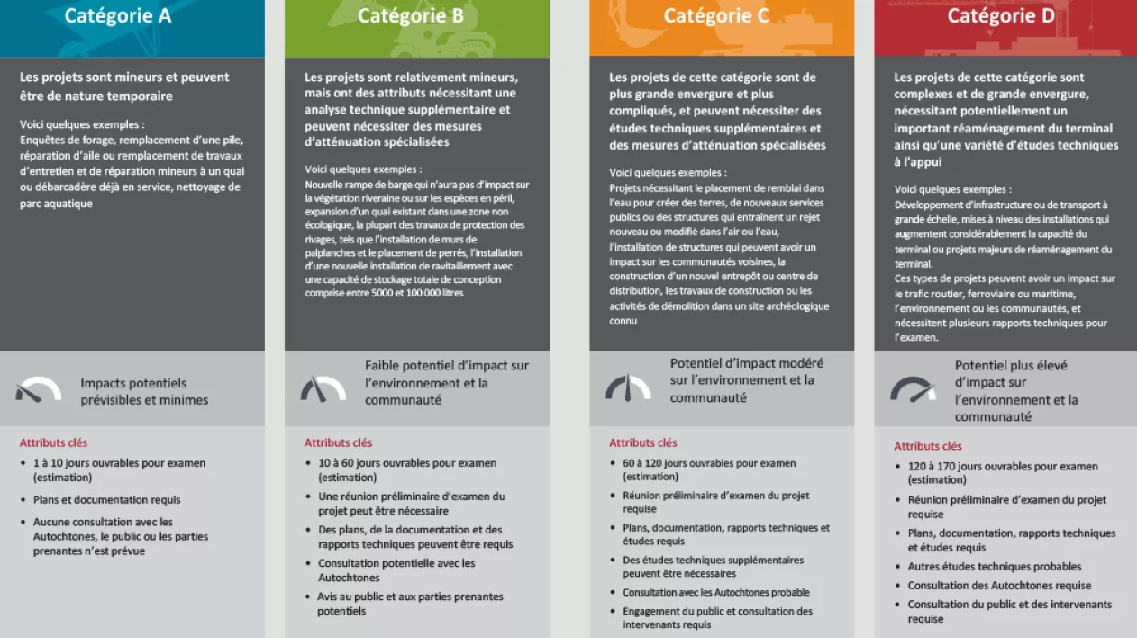 Graphique - Évaluation des projets et examen environnemental-février-13-2024