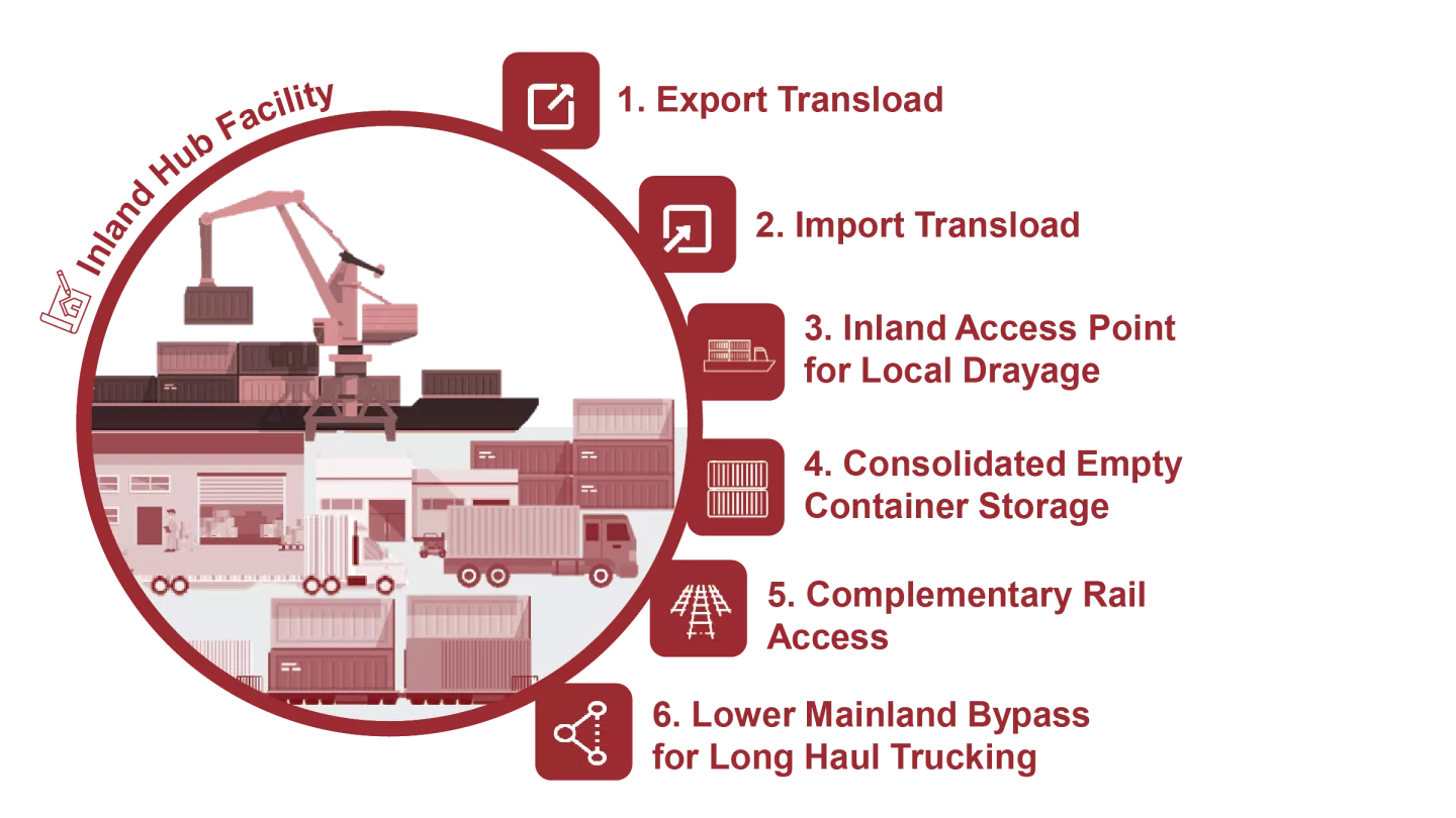 An inforgraphic titled "inland hub facility" featuring an illustration of a container ship, gantry crane, trucks, and rail cars on the left and a numbered list on the right that reads: 1. export transload, 2. import transload, 3. inland access point for local drayage, 4. consolidated empty container storage, 5. complementary rail access, 6. lower mainland bypass for long haul trucking