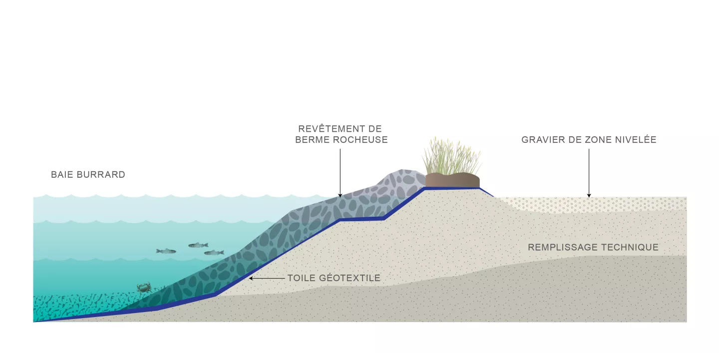 Compensation de l’habitat sur place