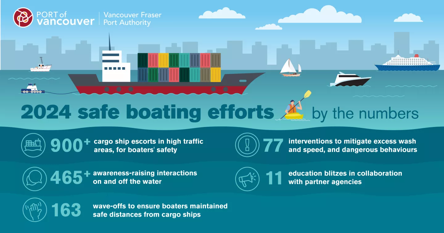 Graphic of boats and ships with safe boating statistics